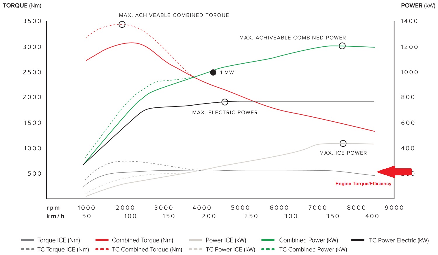 Gemera Engine and motor power graph