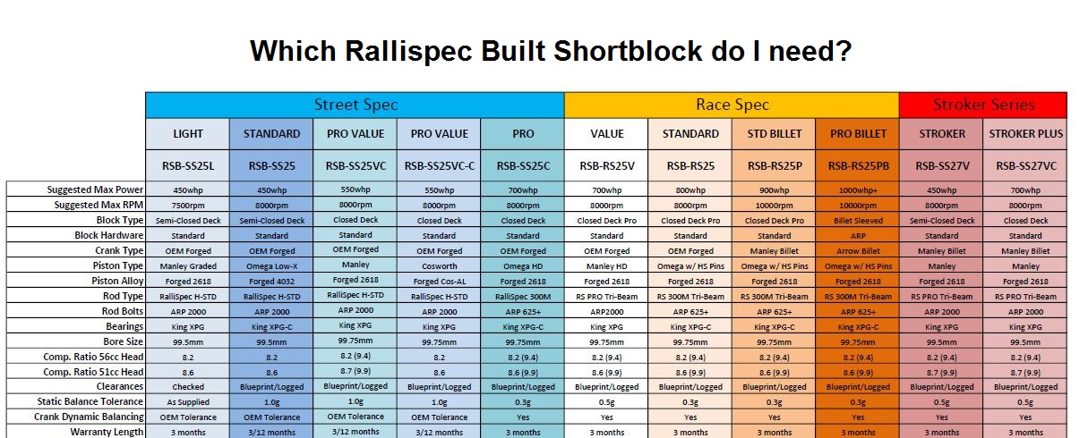Which Rallispec Built Block do I need?