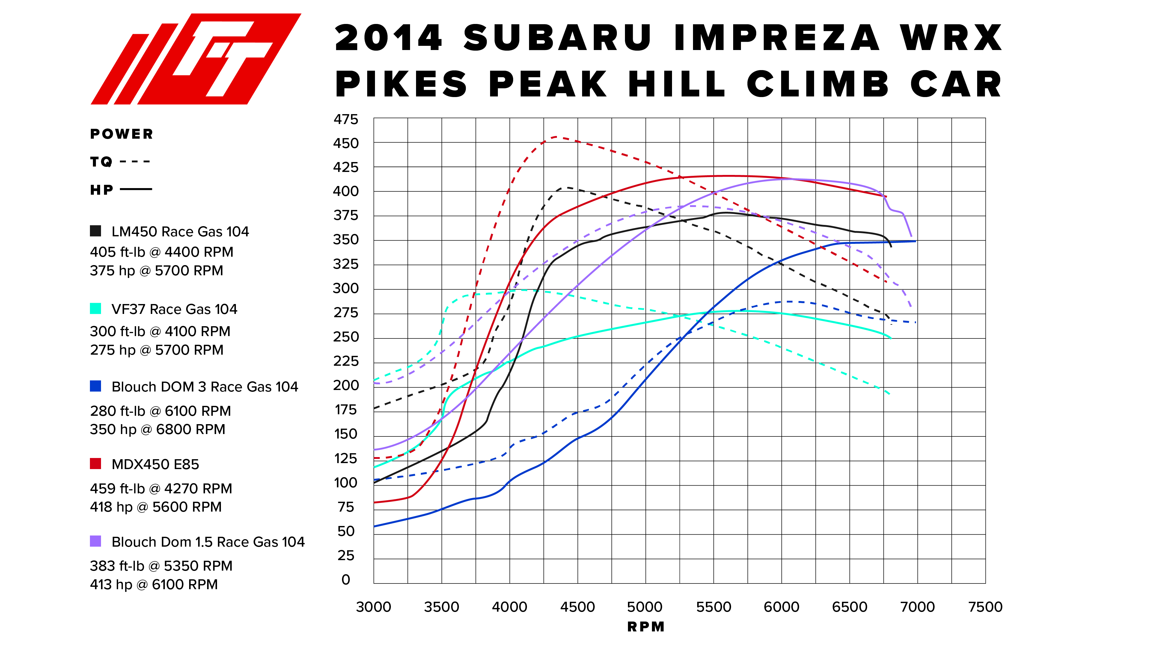 All Twin Scroll turbos compared