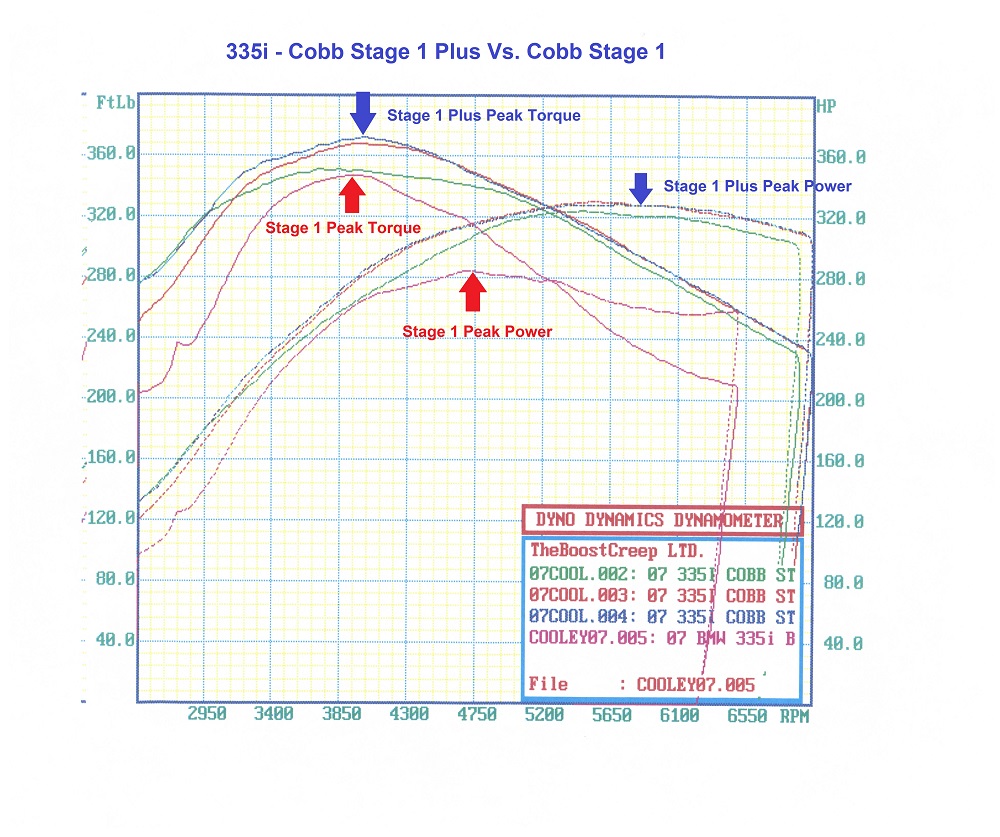 Cobb 335i Stage 1 Plus Vs. Stage 1