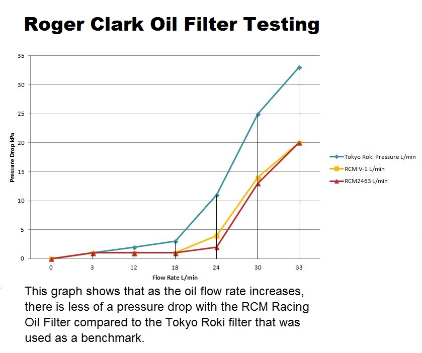 RCM Oil Filter Testing Explained